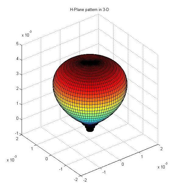 Fig 2.22 3D amplitude patterns of a helical antenna for EPlane. 2.5 Travelling Wave Tube Antenna Antennas can be designed which have traveling wave (uniform) patterns in current and voltage.