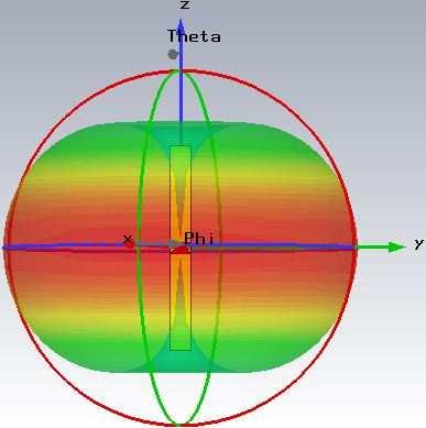 Dipole (b) Side View of Strip Dipole (c) Polar Pattern of
