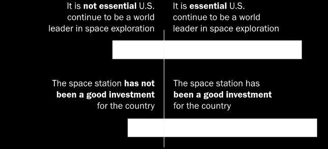 global leadership in space exploration. Majorities say the International Space Station has been a good investment for the country and that, on balance, NASA is still vital to the future of U.S. space exploration even as private space companies emerge as increasingly important players.