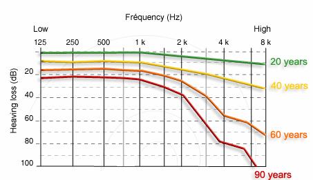 Specification #1 - Frequency Band Hearing Loss (db) Pure tone audiograms recorded in a normally-hearing subject over