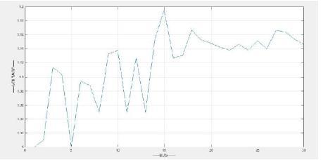 Figure 8: Sensitivity Analysis by switching off capacitors Net Q = 100+12.2+17.4=129.6 i MVAR V max= 1.078-1.044= 0.081 pu Sensitivity Factor µ= V Q =2.