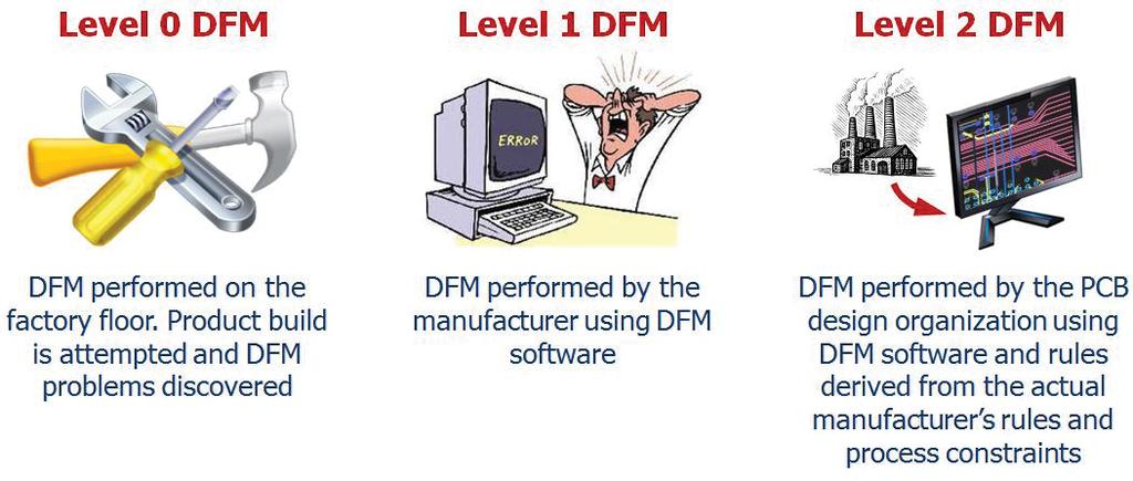 WHAT IS LEAN NPI? There are various levels of DFM that can be executed during the NPI process. Figure 2 illustrates these levels.