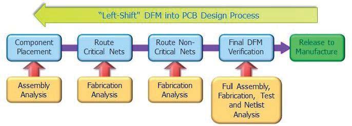 Figure 3: Concurrent engineering process, effectively left shifting DFM into the very beginning of the PCB design task.