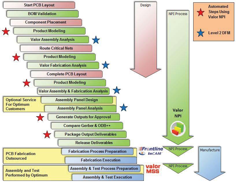 Figure 6: Lean NPI Best Practice model adapted to fit Optimum Design Associates environment. At the beginning of the design, the BOM is validated using Valor NPI and VPL.