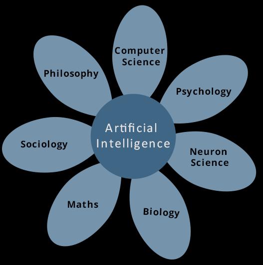 What Contributes to AI? Artificial intelligence is a science and technology based on disciplines such as Computer Science, Biology, Psychology, Linguistics, Mathematics, and Engineering.