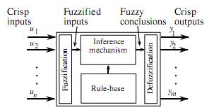 Controller Design Rule-base, holds the knowledge in the form of a set of rules of how best to control the system (a set of If-Then rules) Inference mechanism (inference engine) evaluates which