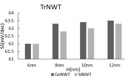 (c) (d) Fig. 6 Comparative analysis SS of PNWT w.