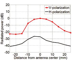 The radiated power is normalized and plotted to show the antenna radiation pattern and