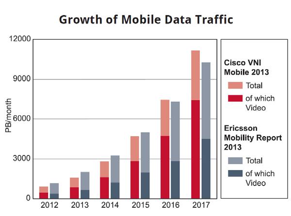 Forecast for Mobile Traffic Increasing use of bandwidth from mobile phones Studies from Ericsson and Cisco predict exponential growth of bandwidth needed, driven largely from video consumption