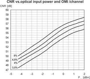 optical power Optical Power Indicator [dbm] -5 Green - optical power > -5dBm Red - optical power < -5dBm RF test point - directional [db] -20 Relative to module output signal Block diagram CNR vs.