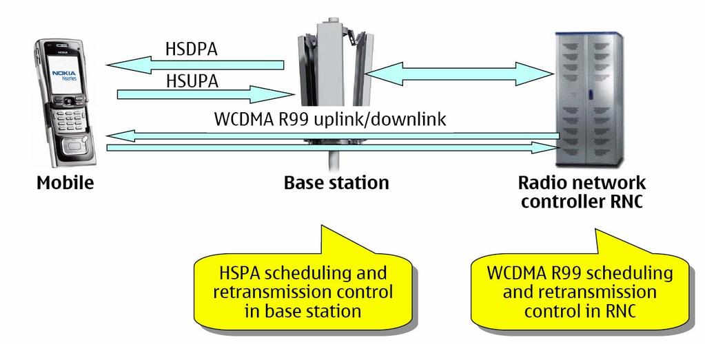 3G LTE WCDMA Evolving to HSPA What is HSPA?