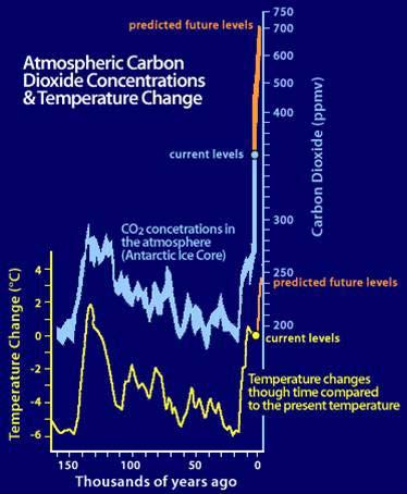Temperatures versus CO 2 CO 2 concentrations track temperatures correlated Cause? Effect? Hypothesis is that warmer temperatures release CO 2 from oceans.