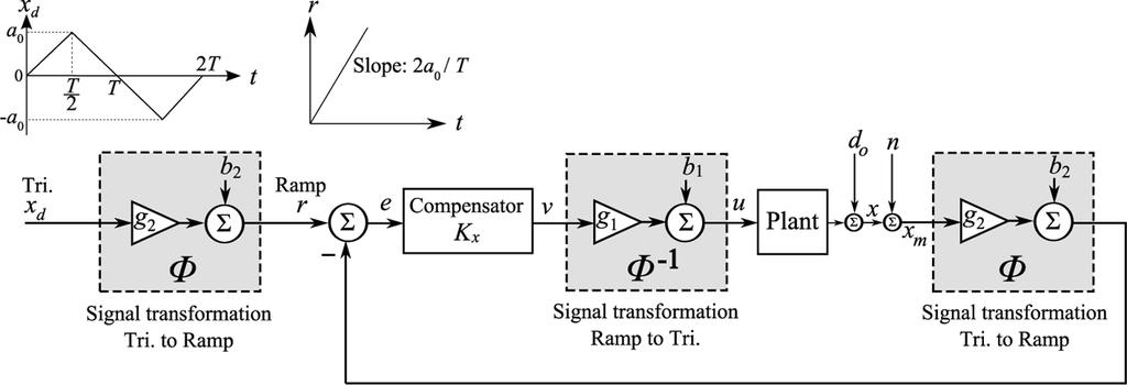 454 IEEE TRANSACTIONS ON CONTROL SYSTEMS TECHNOLOGY, VOL. 20, NO. 2, MARCH 2012 Fig. 1. Schematic diagram of signal transformation method for triangular waveform tracking. [30], [45].