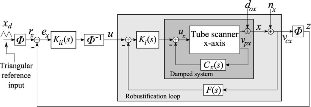 456 IEEE TRANSACTIONS ON CONTROL SYSTEMS TECHNOLOGY, VOL. 20, NO. 2, MARCH 2012 Fig. 4. Schematic diagram of signal transformation method with a robustification loop. Fig. 6.