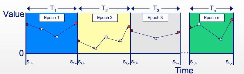 Compare Alternatives Static tradespaces compare alternatives for fixed context and needs (per Epoch) Temporal Aspect Example: Epoch-Era Analysis Mission Utility 1 A Epoch i B D C E Cost Mission