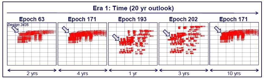 Temporal Aspect Example: Tradespace Exploration using Epoch-Era Analysis Value (utility) of designs for cost shown across system era with four epoch shifts (arrow indicates design of interest) A.M.