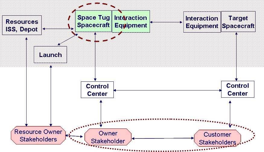 Bound and Scope: Space Tug Choose finite (but as open as possible) set of potential solutions Choose the