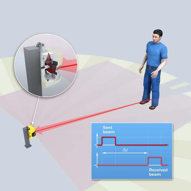 The safety laser scanner is an optical sensor that scans the surroundings with infrared laser beams in two dimensions and monitors a hazardous area near a machine or vehicle.
