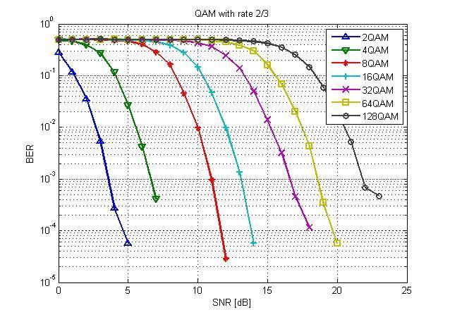Atta-ur-Rahma et al., 2012 Figure 4. BER compariso of differet QAM modulatios usig rate 2/3 covolutioal code Figure 5.