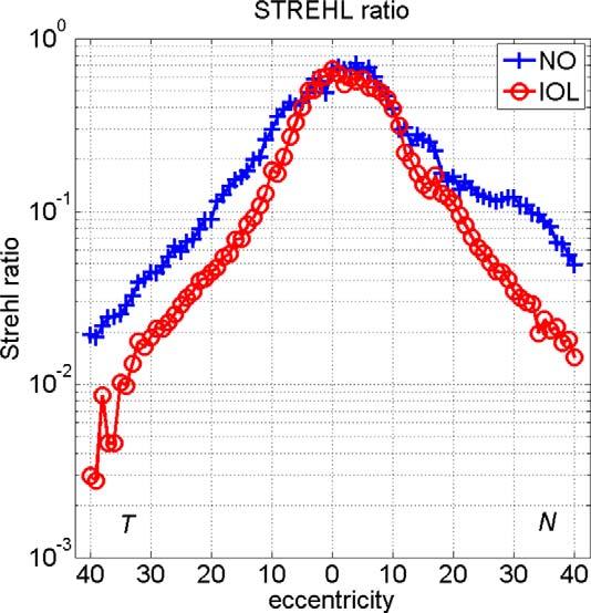 Peripheral Optical Quality of IOLs IOVS j May 2013 j Vol. 54 j No. 5 j 3597 FIGURE 5. Average Strehl ratio as a function of visual angle for healthy elderly eyes (NO) and pseudophakic eyes (IOL).