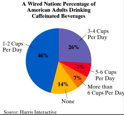 shows the percentage of 221, 730, 462 American adults who drink caffeinated beverages on a daily