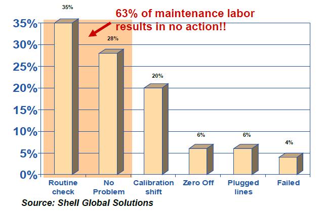 Why do we need Predictive Intelligence? Maintenance Cost Reduction Drives End Users 40% of Mfg.