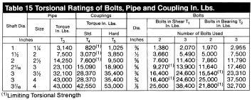 engineering information Torsional Ratings of Conveyor Screw Parts Screw conveyors are limited in overall length by the amount of torque that can be safely transmitted through the pipes and couplings.