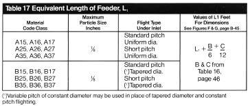 engineering information Example of Single Screw Feeder Selection Problem: Select a single screw feeder without extension conveyor for the following conditions Material to be handled Weight per cubic