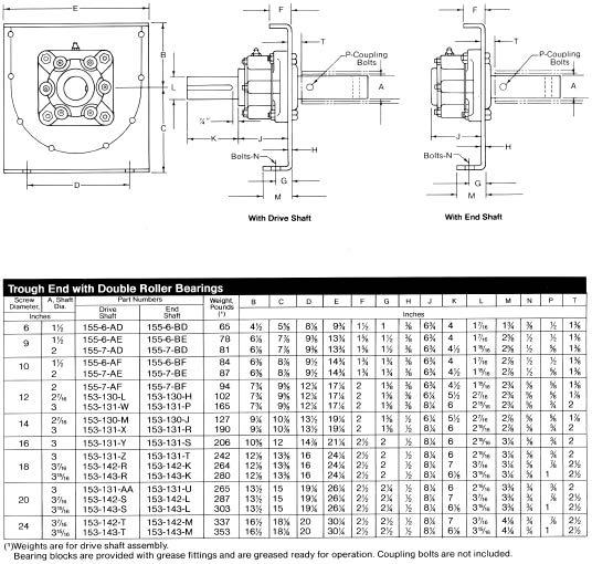component selection Drive Shaft Trough Ends with Double Roller Bearings have large radial capacity.