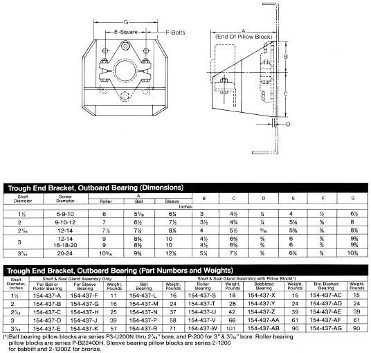 component selection Outboard Bearing Trough End Brackets permit the use of pillow block bearings to accommodate greater thrust,