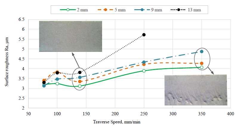 Fig. E: The effect of traverse speed on the surface roughness on different zones of the cut surface 15 mm thickness. Fig.