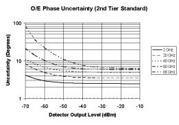 In the case of an O/E measurement, there are actually two user measurements involved (one with a modulator and the characterized photodiode and one with that modulator and the DUT) so an additional