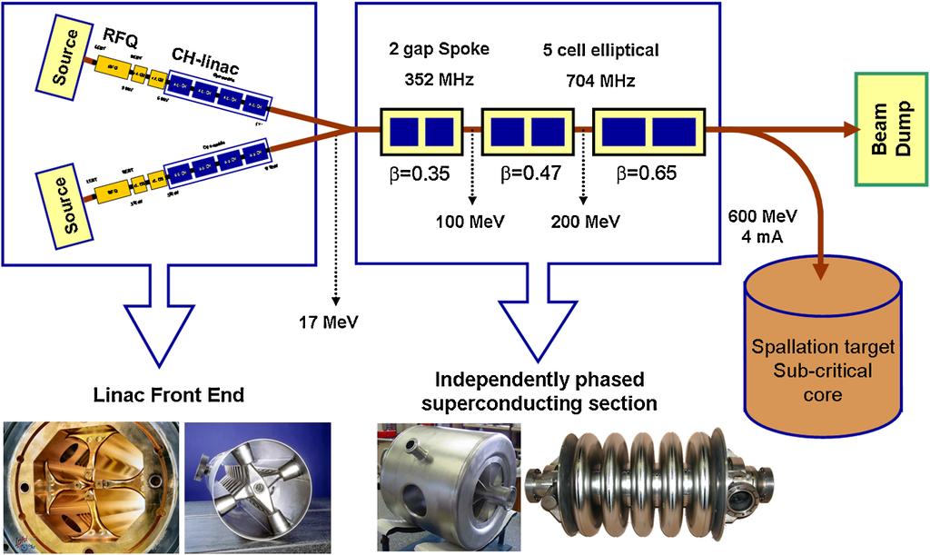 DEVELOPMENT OF SUPERCONDUCTING... Phys. Rev. ST Accel. Beams 13, 041302 (2010) FIG. 9. (Color) Installation study of the designed cw linac in parallel to the GSI UNILAC.