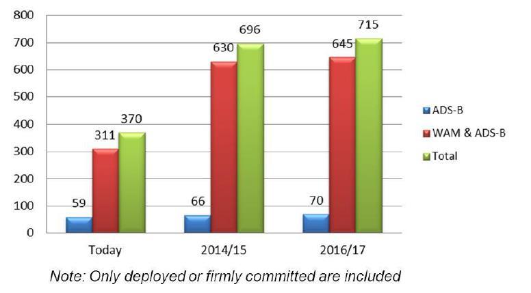 sensors as of 2014 Expected about 700 in 2017 Main ADS-B development direction is combination of WAM and ADS-B Deployment of new WAM/ADS-B
