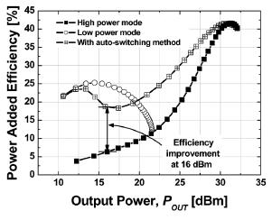 JOURNAL OF SEMICONDUCTOR TECHNOLOGY AND SCIENCE, VOL.9, NO.4, DECEMBER, 2009 259 3. Improving Efficiency in the Low Power Region Two characteristics should be considered in PAs for polar transmitters.