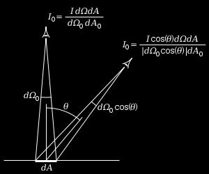 Diffuse reflection: Lambert s cosine law Intensity does not