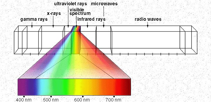 The Physics of Light Light: Electromagnetic energy