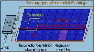 In the passive part the simulated data is compared with the weather information of the PV site.