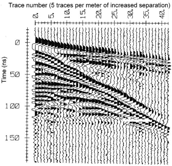 Velocities Related to properties via C 8 V ; C = 3 0 m / s Example record. GPR data with different Tx-Rx distances.
