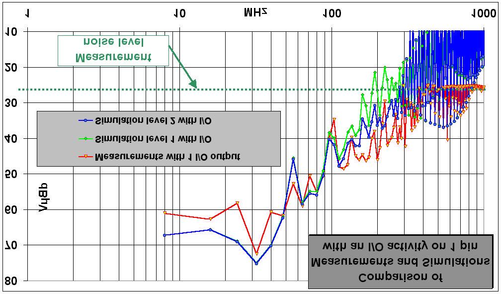 5. Emission Model with IOs Validation IO