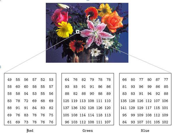 Research Paper for Arbitrary Oriented Team Text Detection in Video Images Using Connected Component Analysis 140 Such an image may be considered as consisting of a stack of three matrices;