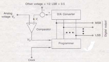 used for setting resetting the bits at the output of the programmer/ This output is converted into equivalent analog voltage from which the offset voltage is subtracted and then applied to the