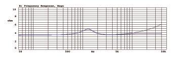 The distortion is quite low and at frequencies below approximately 2.5 khz it will be greatly reduced by the crossover.
