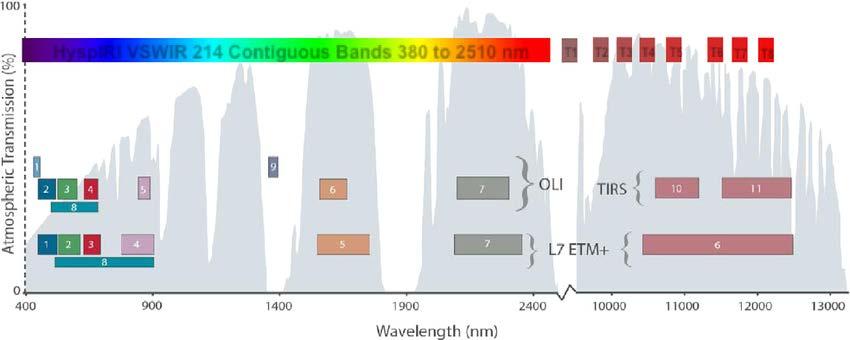 nm - 2500 nm) in 10 nm contiguous bands A multispectral imager measuring from 3