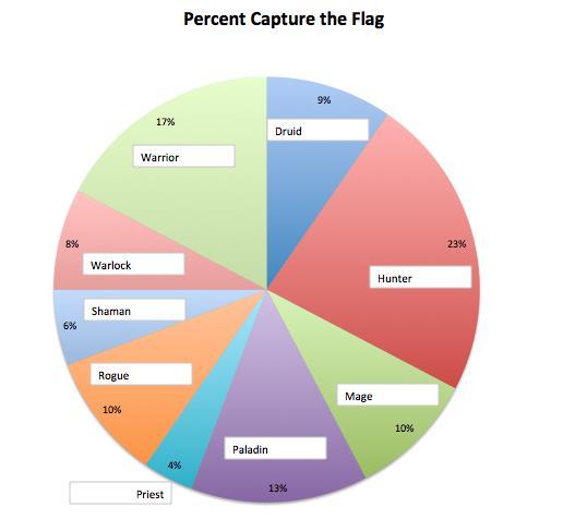 Hunters captured the flag 23% of the time, Warriors captured the flag 17% of the time, and Paladins captured the flag 13% of the time (see figure 2).