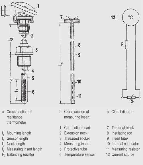 Resistance thermometers Technical description Siemens AG 2007 Design A resistance thermometer comprises the measuring resistor (metal; platinum, Pt or nickel, Ni) and the mounting and connection