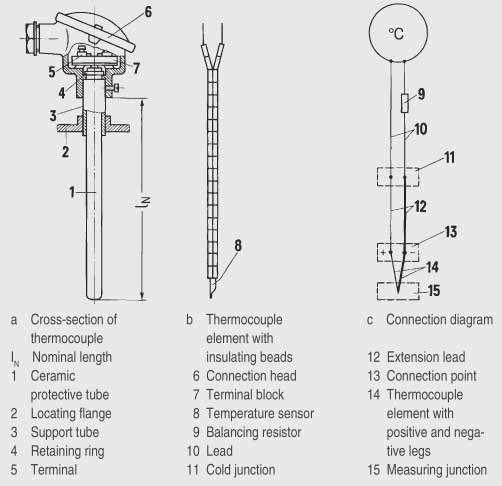 Thermocouples Technical description Design A thermocouple comprises The thermocouple element (sensor) and The mounting and connection parts required in each case.