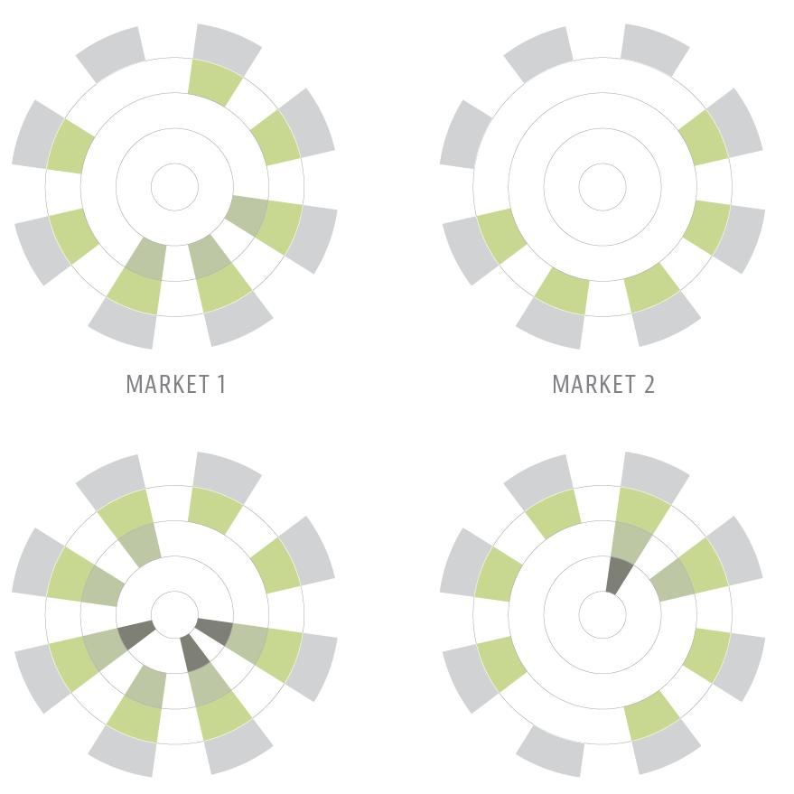 Macro Maturity Components Charts Compares BIM Maturity across sample markets using