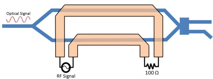 integration Mach-Zehnder modulator segmentation Traveling wave electrode: Significant RF loss on the line