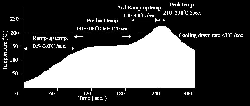 LEADED (Sn/Pb) PROCESS RECOMMEND TEMP. PROFILE Note: The temperature refers to the pin of V48SC, measured on the pin +Vout joint. LEAD FREE (SAC) PROCESS RECOMMEND TEMP. PROFILE Temp. Peak Temp.